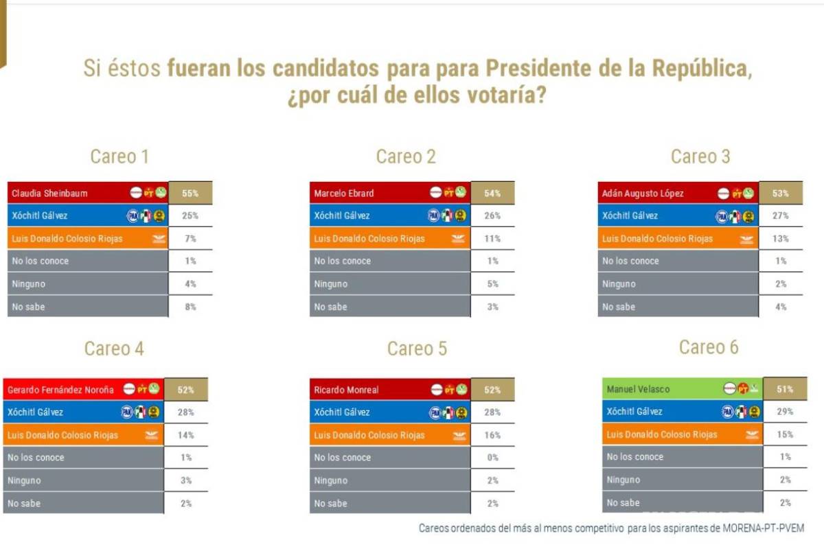 $!Escala Xóchitl Gálvez en preferencias, pero aún está lejos de las corcholatas: encuesta de De las Heras Demotecnia