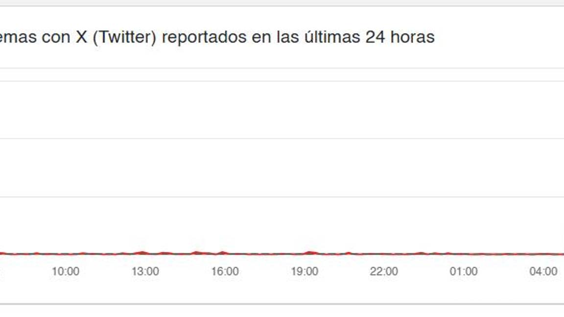 $!X, ChatGPT, Canvas... sufren caída mundial dejando a millones de usuarios afectados