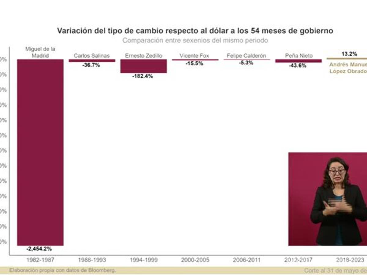 $!‘No sucedía en décadas’... AMLO presume peso en 16.99 por dólar y exhibe a ex presidentes con devaluaciones