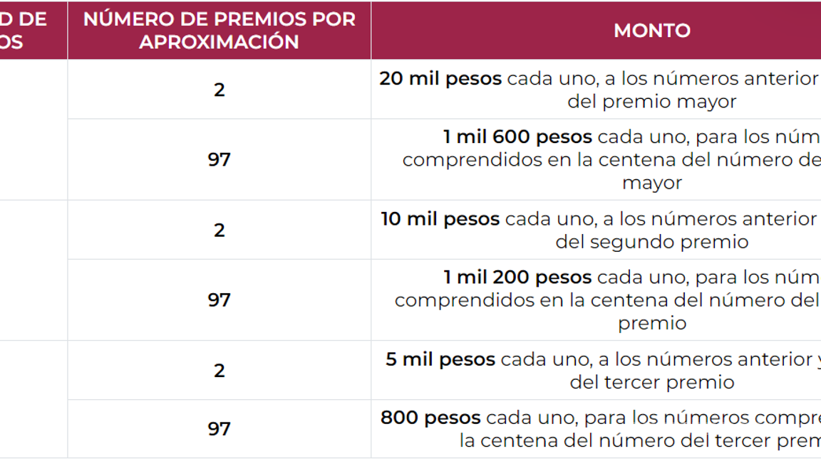$!Lotería Nacional: ¿Qué es el Sorteo Mayor, cuanto vale un cachito y cómo puedes ganar hasta 21 millones de pesos?