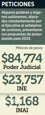 $!Busca Frente Amplio evitar asfixia presupuestal para órganos autónomos y del Poder Judicial
