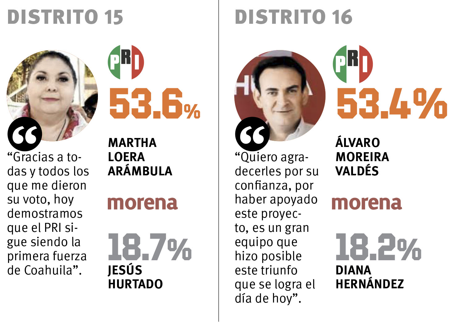 $!El PRI recupera el control del Congreso de Coahuila
