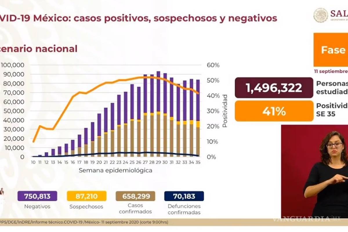 México supera las 70 mil muertes por COVID-19; registra Secretaría de Salud 658 mil 299 casos