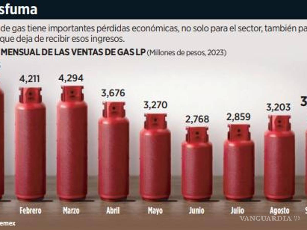 $!Calculan por ‘huachigás’ pérdidas por 22 mmdp