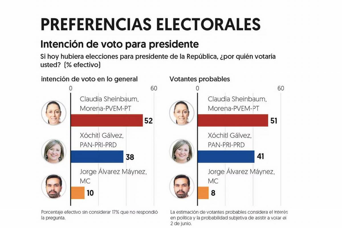 $!Preferencias electorales en cuanto a la intención del voto.