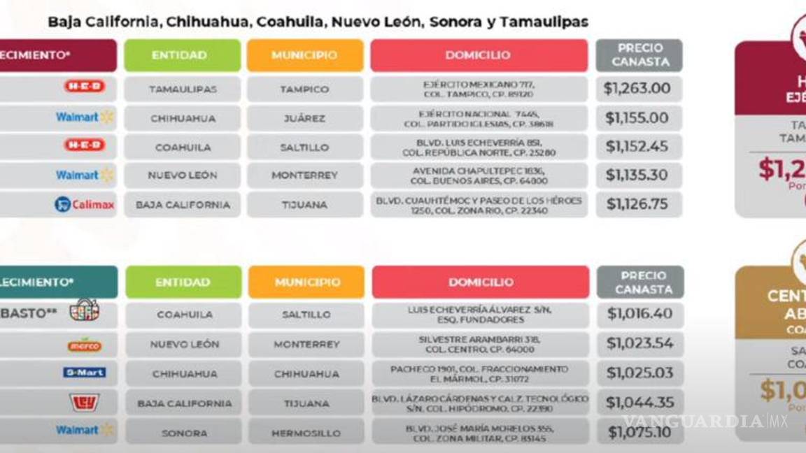 $!La canasta básica más barata está en Saltillo; Profeco reconoce precios en Central de Abastos