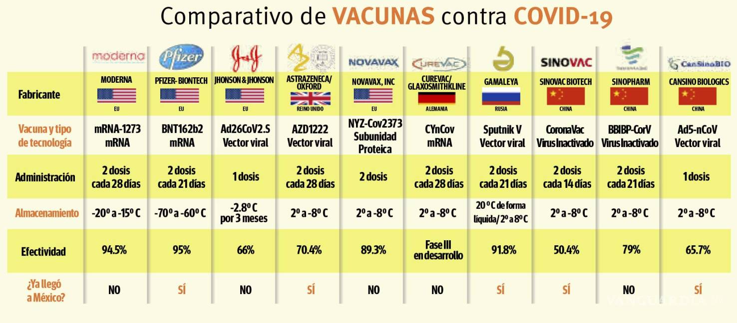 $!Vacunas en la batalla contra el COVID-19 (comparativo)