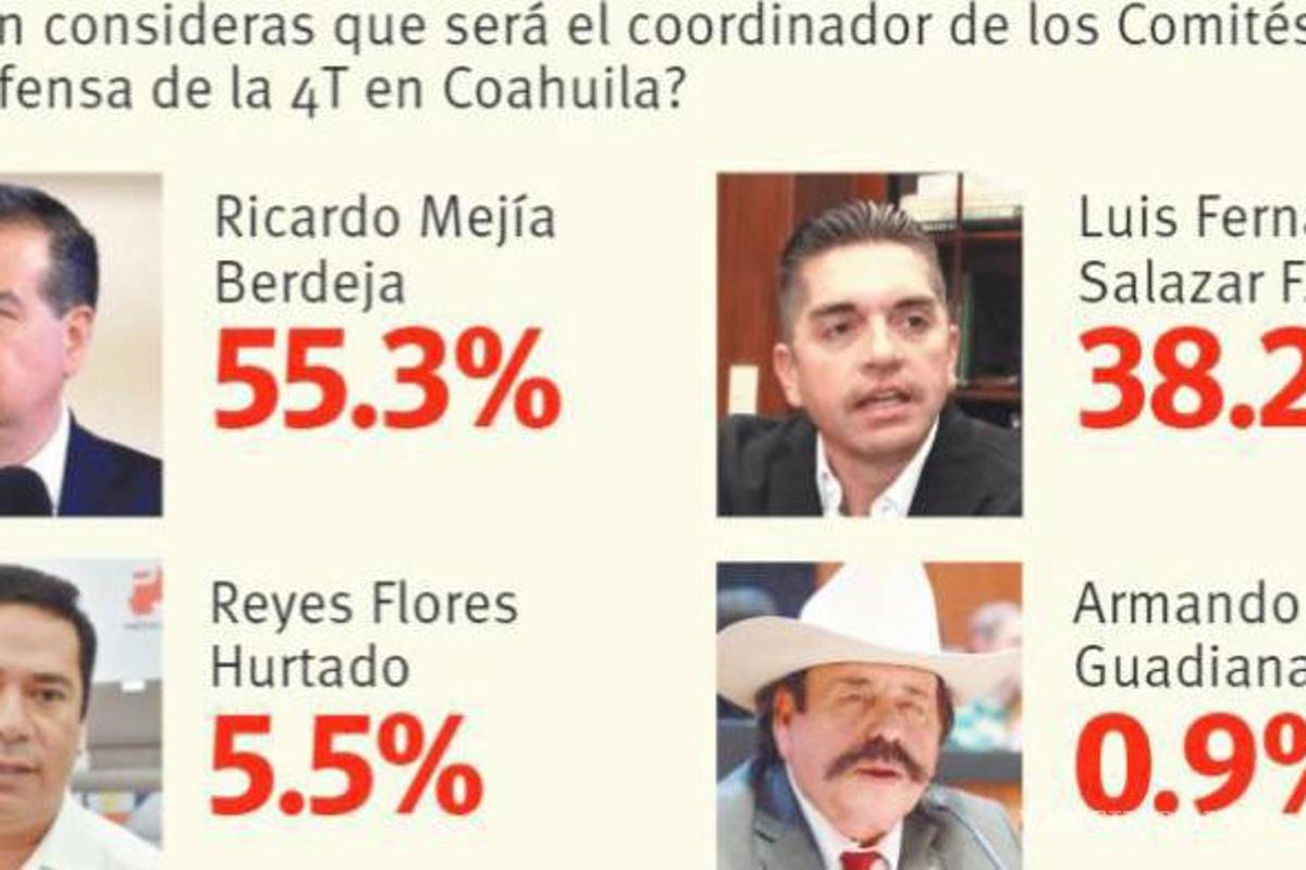 Anuncia hoy Morena virtual candidato a la gubernatura de Coahuila; aventaja Mejía en encuesta digital de Vanguardia