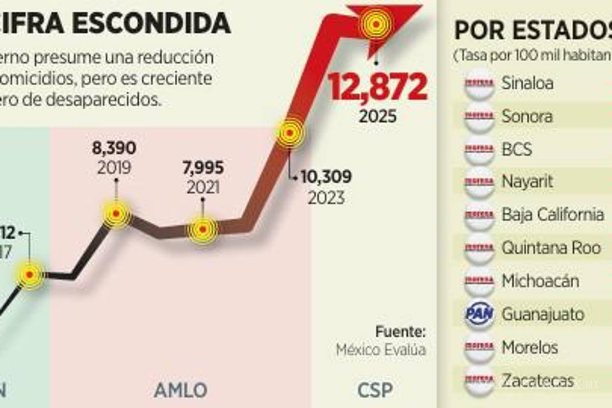 $!Afirman que la última década el reporte de personas desaparecidas aumentó 213%; más de 12 mil casos en 2025