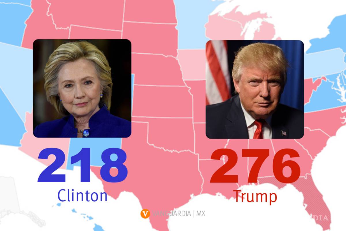 Trump presidente aventaja 279 a 228 a Clinton
