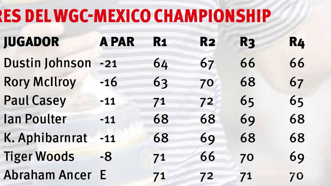 $!Dustin Johnson se corona en el Golf Championship México