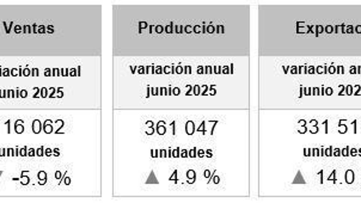 $!Caen 2.8% las exportaciones de autos en el primer semestre de 2025