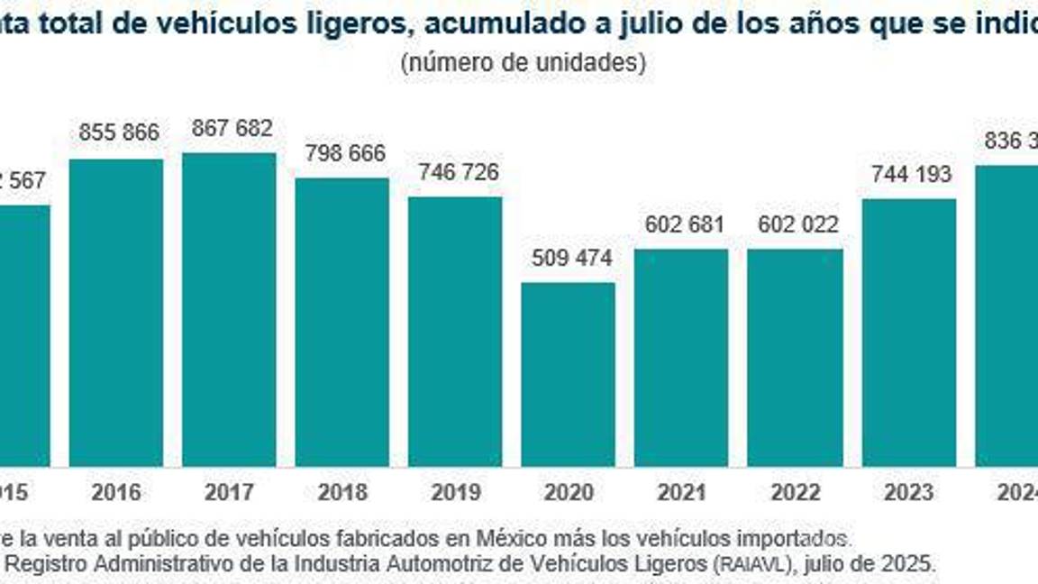 $!México: Decreció en julio 0.6% la venta de vehículos ligeros en el mercado nacional