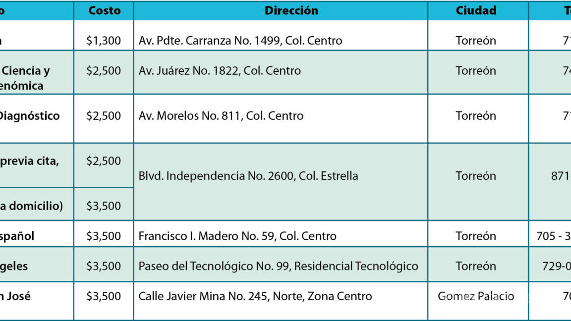 Hospitales privados en Torreón realizan pruebas para COVID-19 a precios accesibles