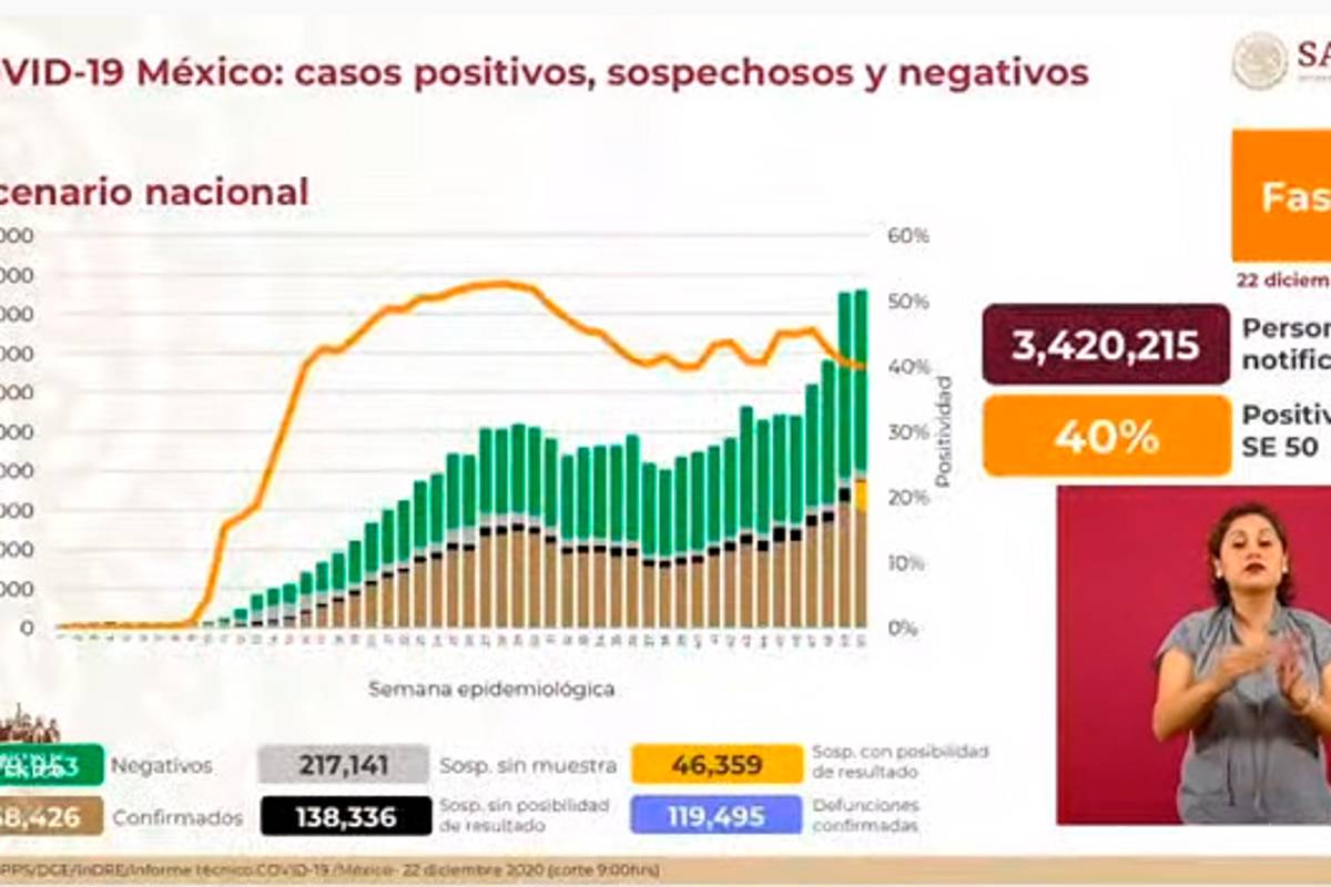 $!México registra 12 mil 511 nuevos casos de COVID-19 y 897 muertes en las últimas 24 horas