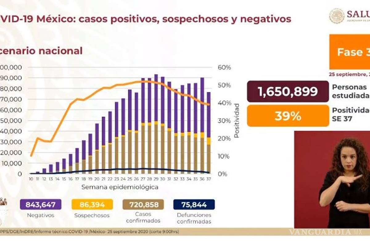 Aumentan a más de 720 mil los casos positivos de COVID-19 en México; muertes ascienden a 75 mil 844