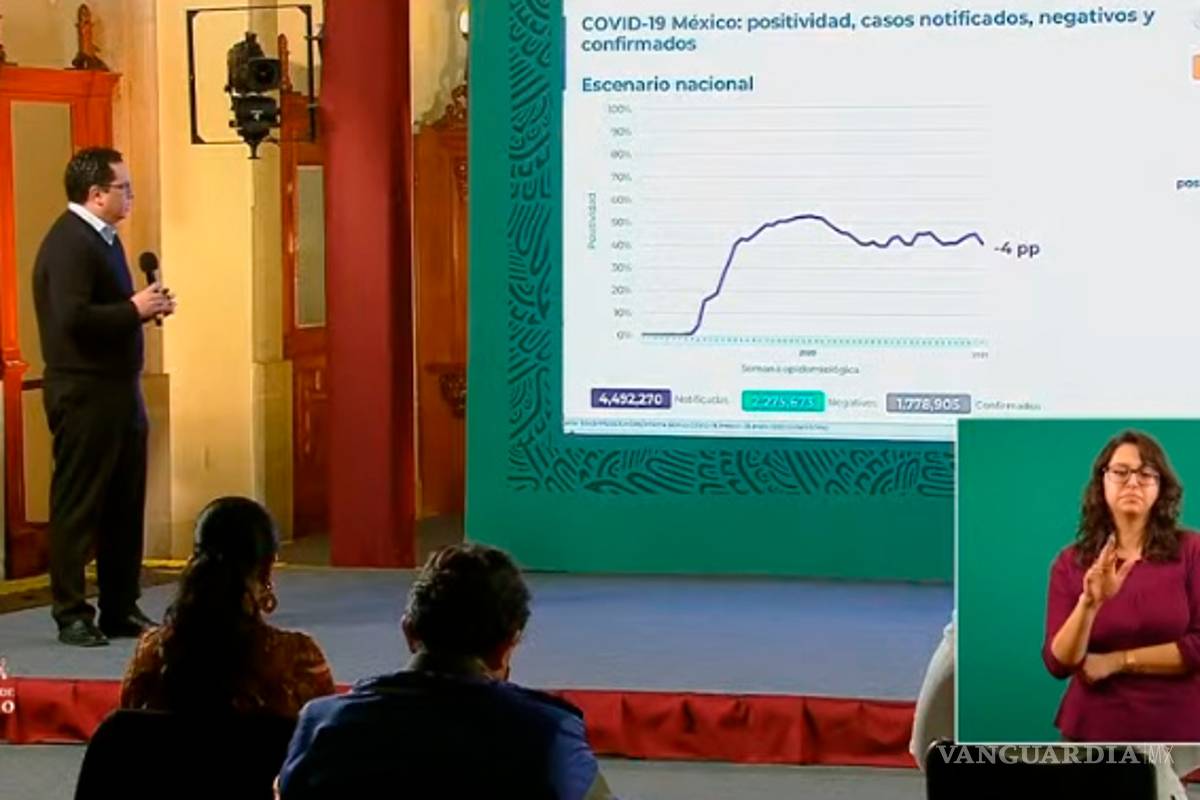 México registra el día de hoy 7,165 casos positivos de COVID-19 y 1743 decesos