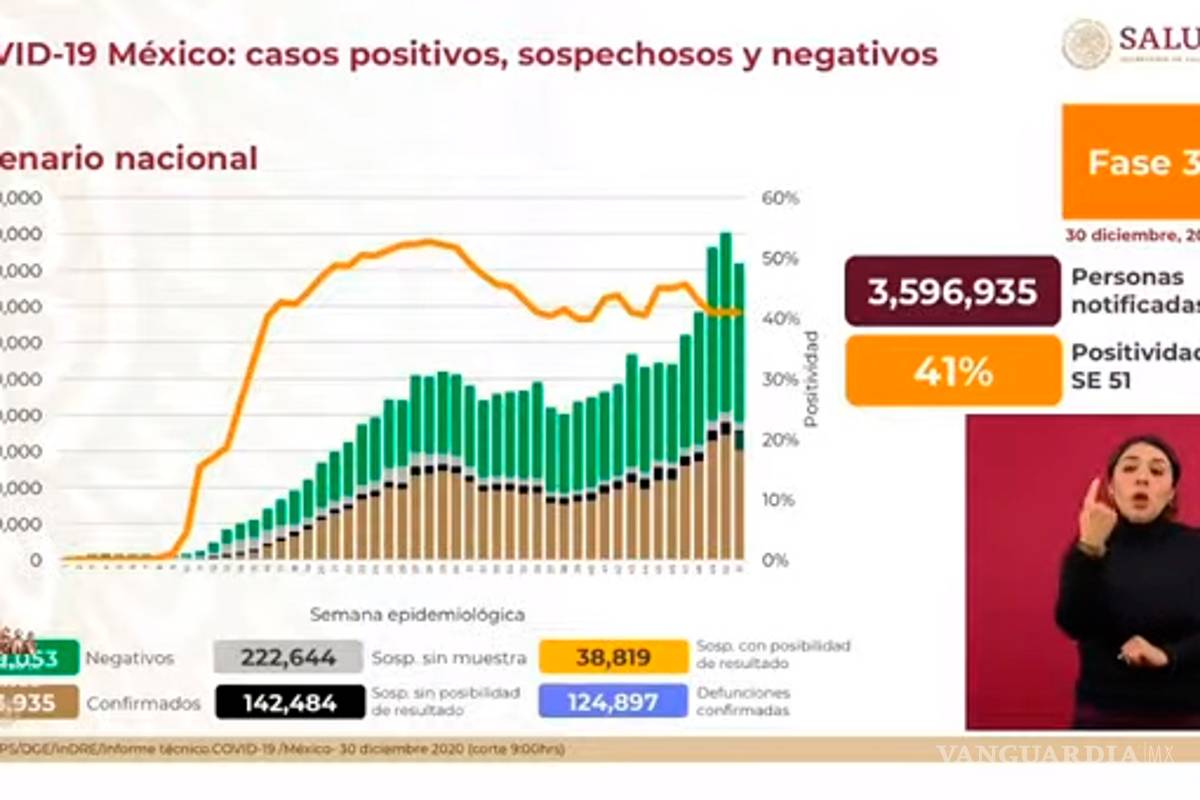 $!México registra su segundo día más alto en contagios y muertes: 12 mil 406 nuevos casos y 1052 decesos en las últimas 24 horas