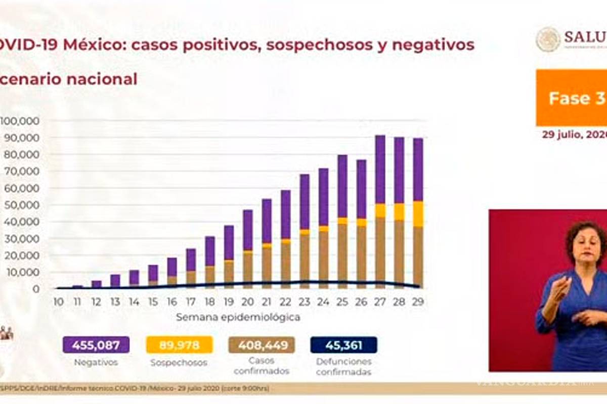 México registra 5 mil 762 nuevos casos de COVID-19 el día de hoy, y 485 decesos