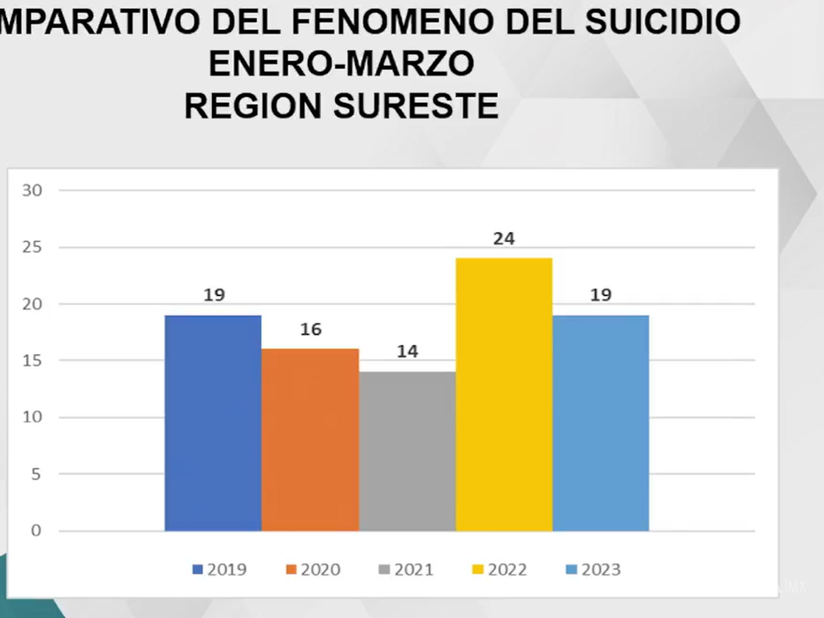 $!Acaparan suicidios colonias del sur, oriente y poniente de Saltillo
