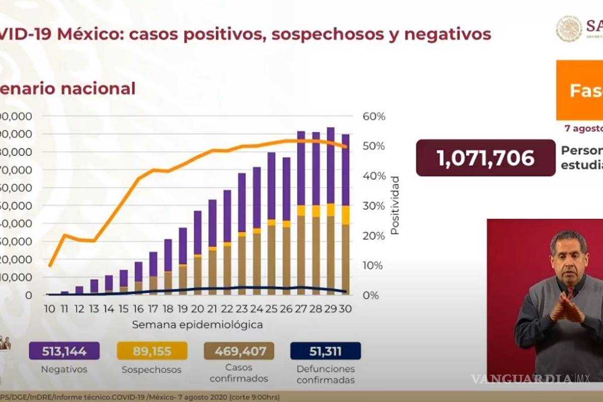 Aumentan a 469 mil 407 los casos positivos de COVID-19 en México; las muertes ascienden a 51 mil 113