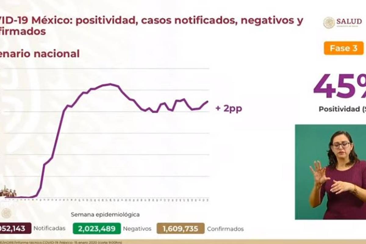 $!Vuelve Coahuila a semáforo rojo: suben contagios de COVID-19 en enero