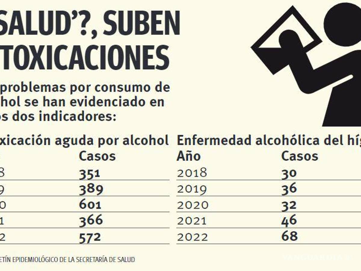 $!Arrecian casos de congestión alcohólica en Coahuila; se incrementan 56%