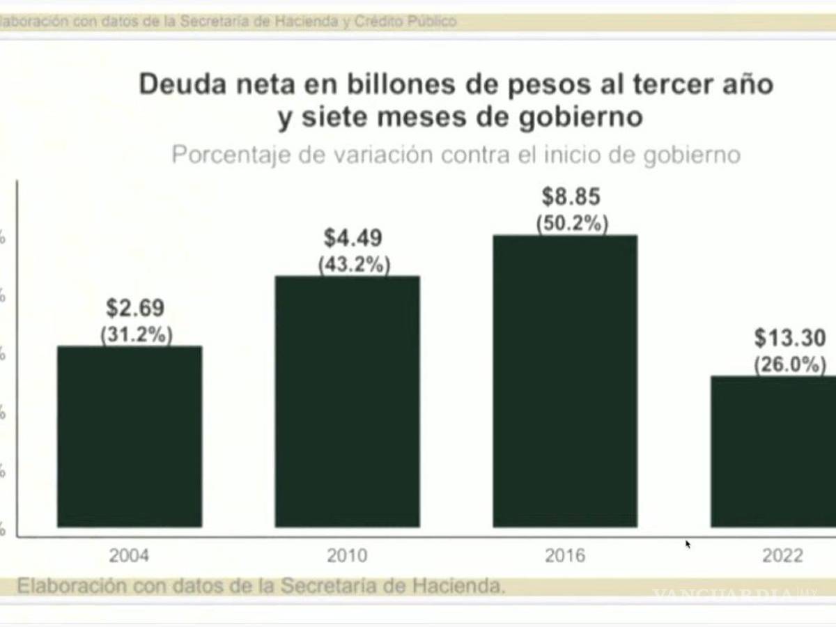 $!AMLO pagará ‘lo que otros contrataron: 4T destina 1 billón para créditos y Fobaproa