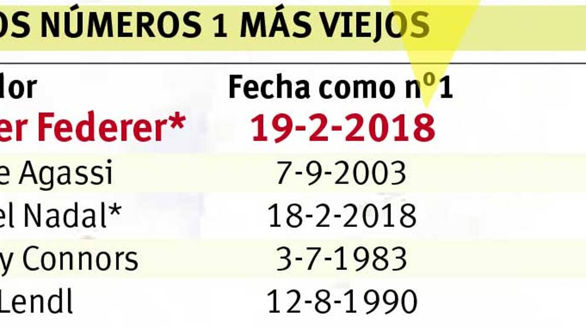 $!Roger Federer vuelve al número uno del tenis mundial