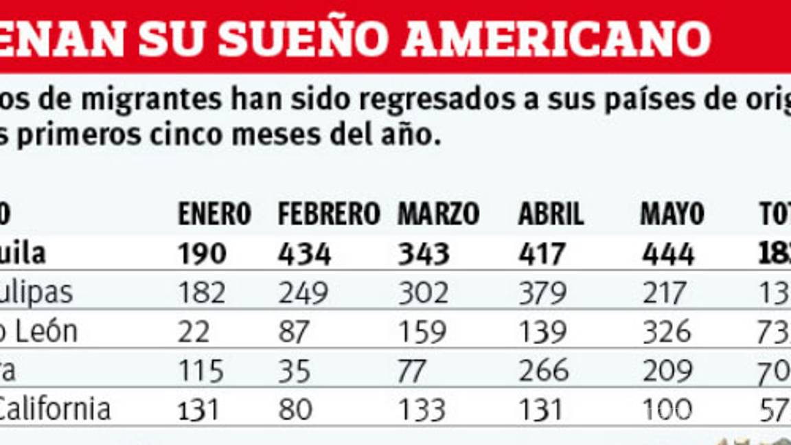$!Coahuila es el estado fronterizo con más deportaciones de migrantes; regresan a mil 828 personas de enero a mayo