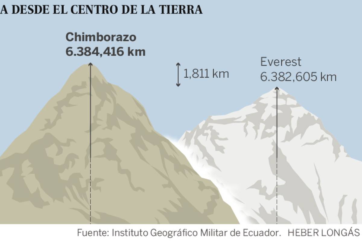 $!Volcán Chimborazo 'arrebata' un récord al Everest