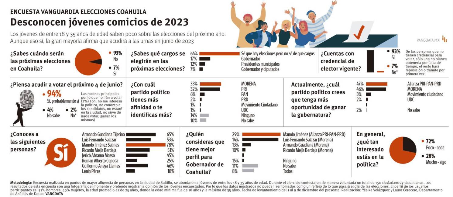 $!Coahuila: jóvenes van a votar, pero ignoran el proceso (encuesta de Vanguardia)