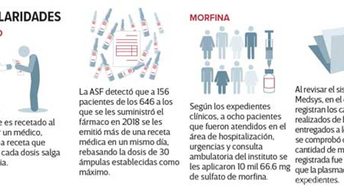 $!Alteran recetas médicas en INER para traficar fentanilo y morfina; análisis de la Cuenta Pública 2018