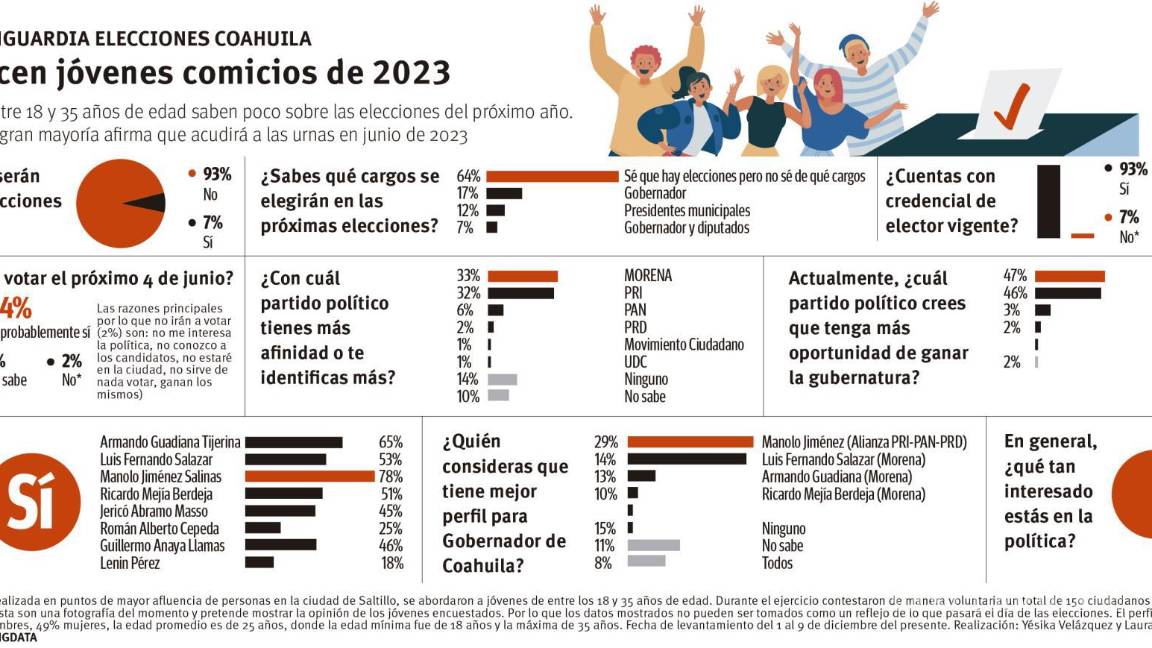 $!Coahuila: jóvenes van a votar, pero ignoran el proceso (encuesta de Vanguardia)