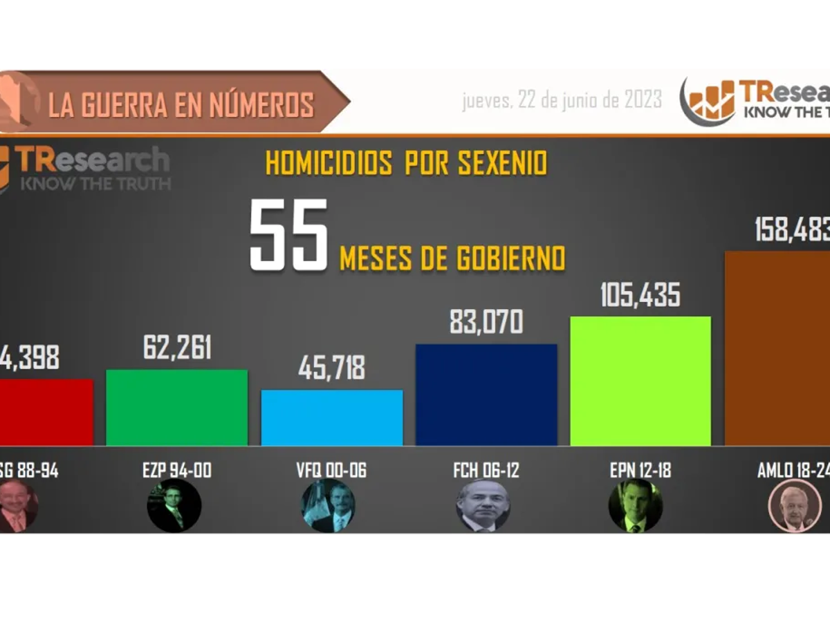 $!Van 158 mil 483 homicidios dolosos en lo que va del sexenio de AMLO
