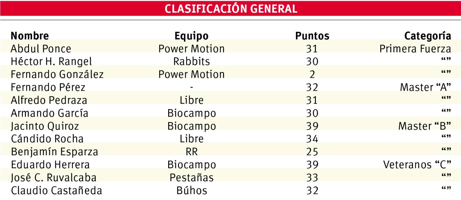 $!Abdul Ponce es El Rey en Serial Regional de Ciclismo