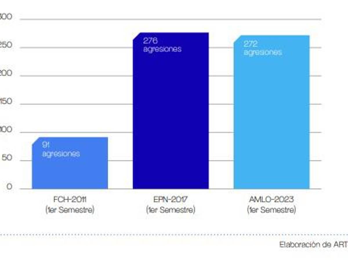 $!Revelan 2 mil 941 casos de violencia contra la prensa en sexenio de AMLO; son 272 agresiones en primer semestre