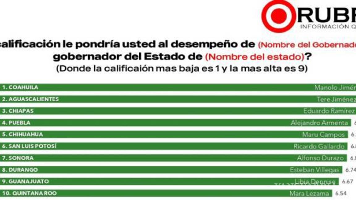 $!El mandatario coahuilense obtuvo 7.23 puntos en la medición realizada por la empresa Rubrum.