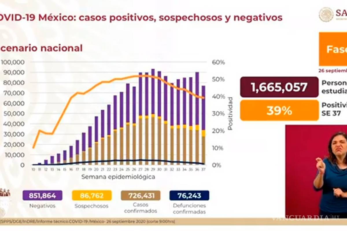 $!México registra el día de hoy 5 mil 573 nuevos casos de COVID-19 y 399 decesos
