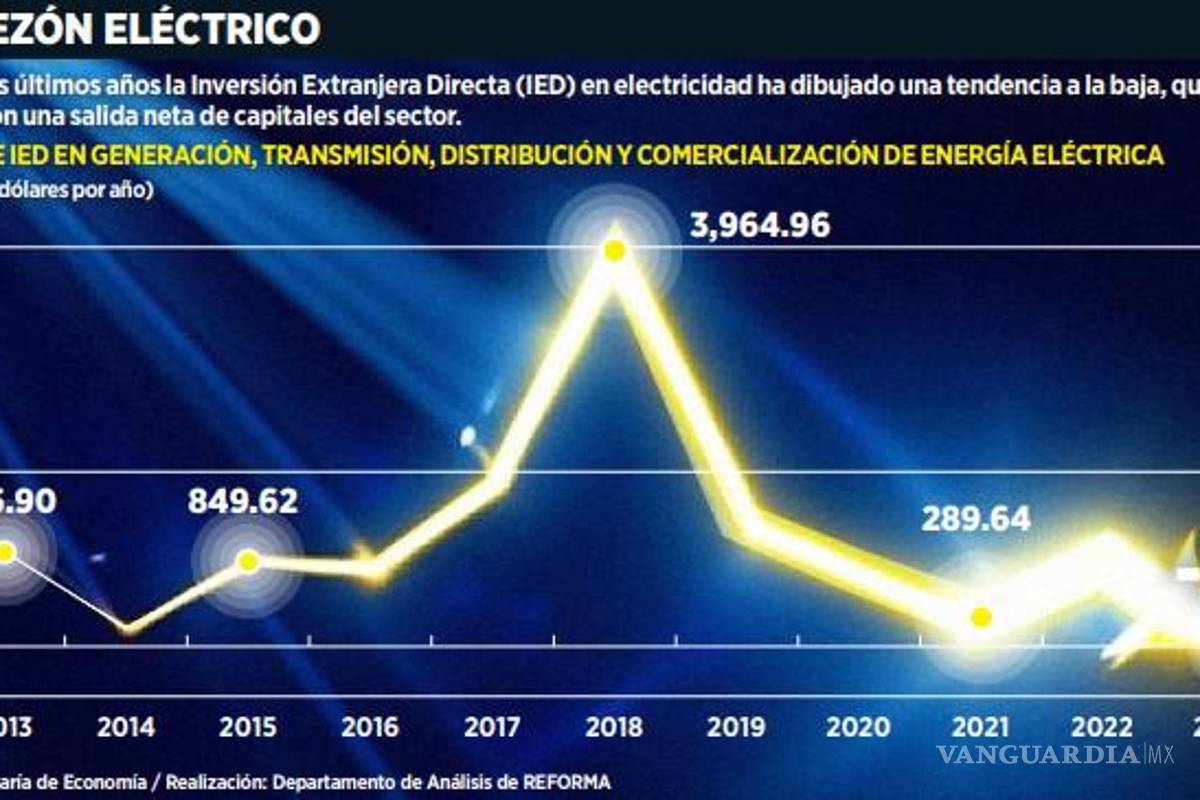 $!Apagones traban nuevas inversiones para México