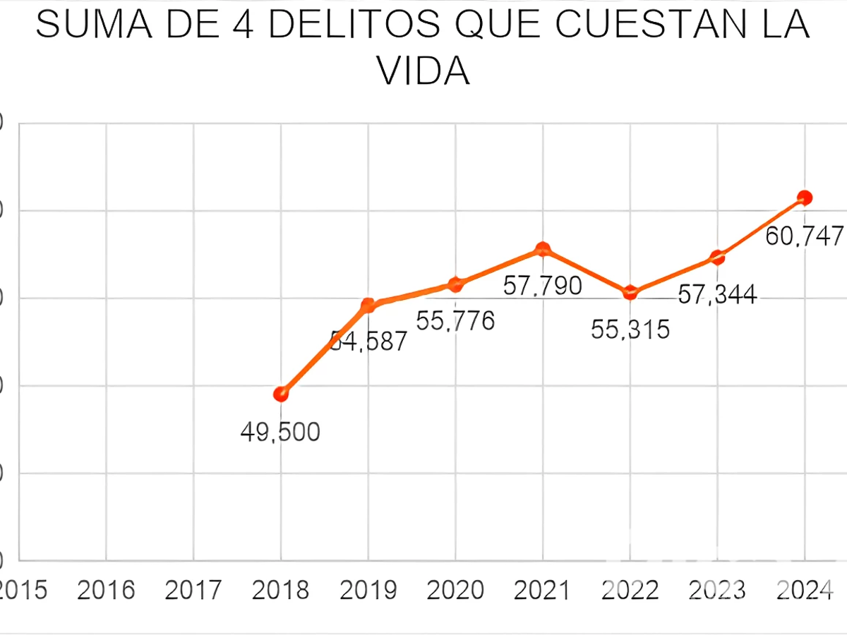 $!Los datos duros: Murió el ‘abrazos, no balazos’, pero la violencia no está bajando