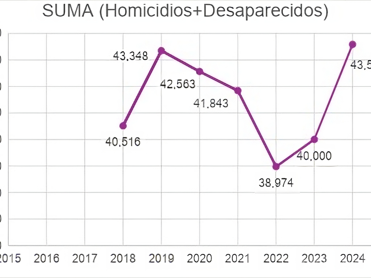 $!Obradorismo: La falsa narrativa del éxito en seguridad, con datos oficiales