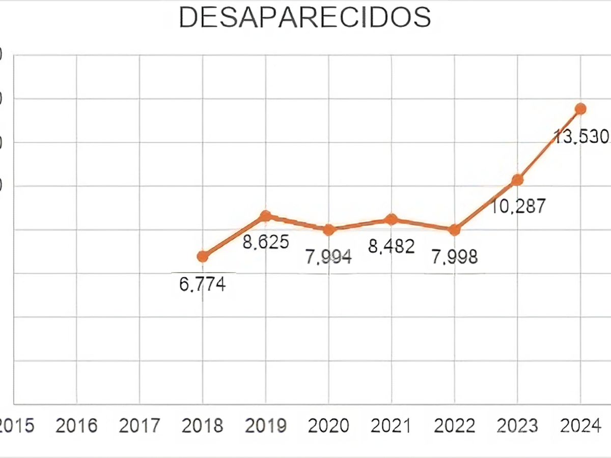 $!Obradorismo: La falsa narrativa del éxito en seguridad, con datos oficiales