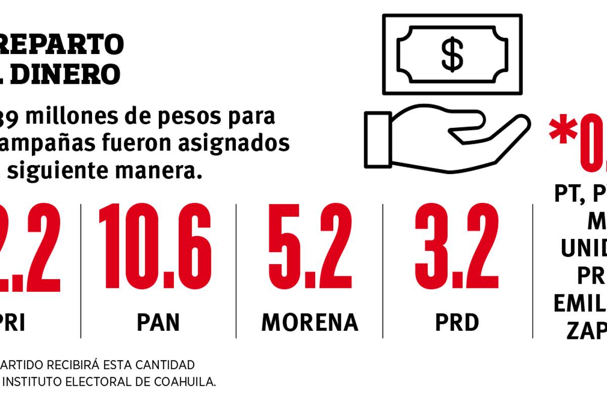 $!Asignan 160 mdp a partidos políticos para elecciones de diputados del Congreso de Coahuila