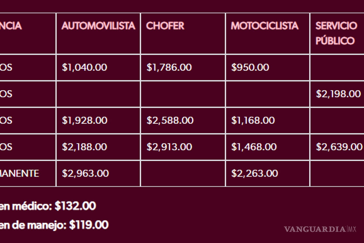 $!Precios de las licencias de conducir