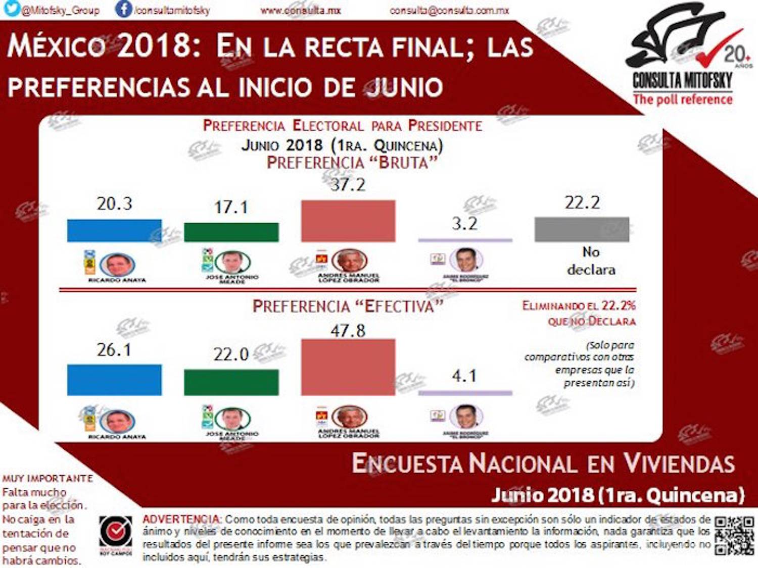 $!AMLO amplía su ventaja con 17 puntos sobre su rival más cercano: Mitofsky