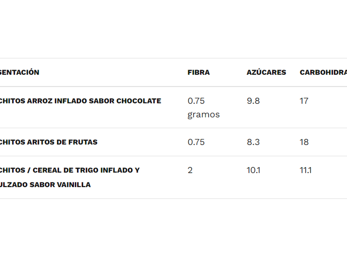 $!Chachitos, ¿qué tan buenos son?, lo que dice la Profeco de este cereal