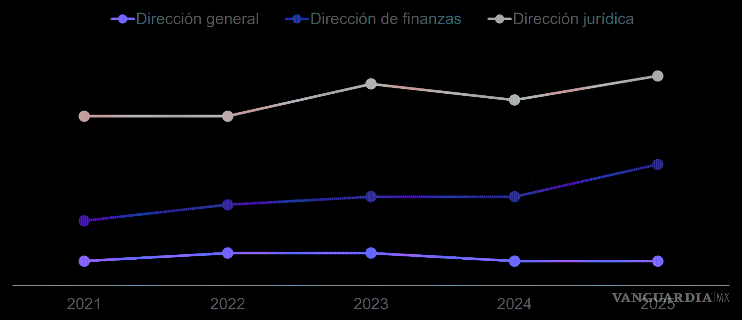 $!México alcanzaría la paridad en los consejos de administración hasta 2043