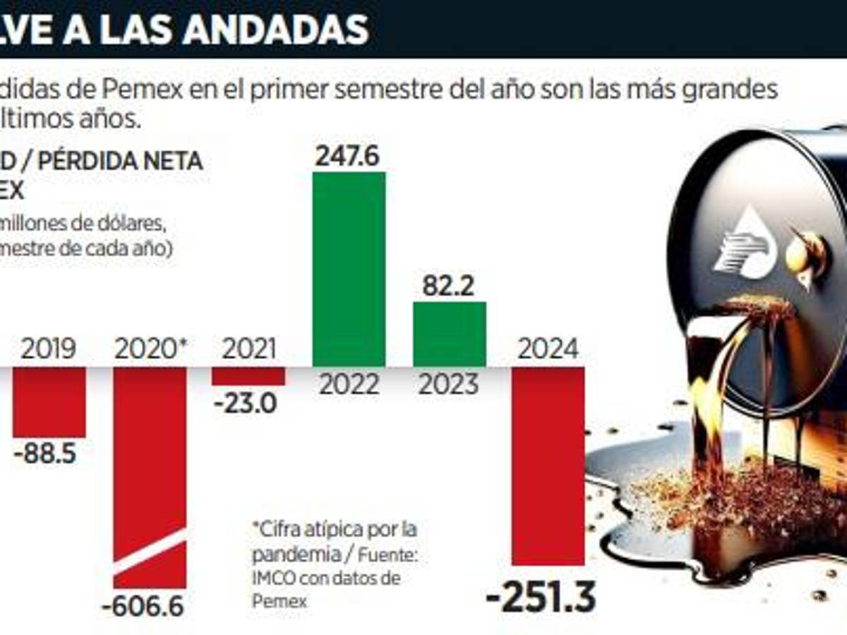 $!Reporta Pemex una de sus mayores pérdidas en más de una década pese apoyo del Gobierno de AMLO
