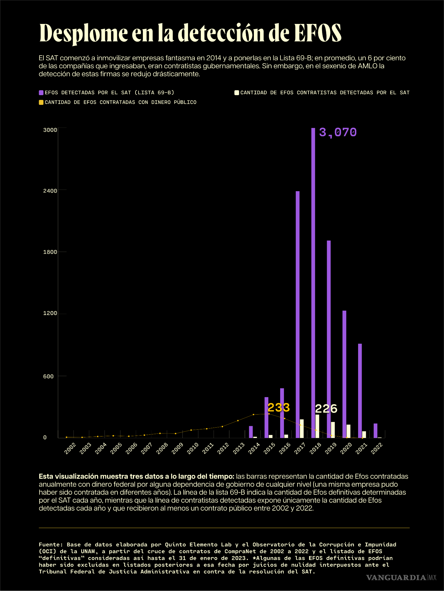$!Cazafantasmas sin dientes: cómo las empresas fantasma escapan de la justicia